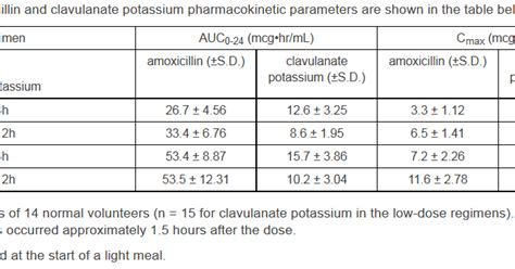 Weight Augmentin Pediatric Dose Chart