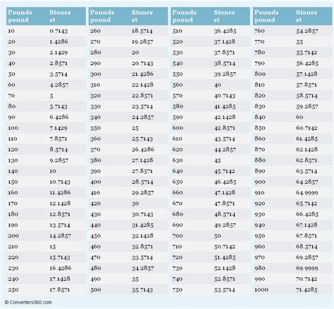 Weight Calculator: Convert Stone to Pounds with Ease