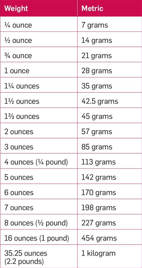 Weight Equivalents: Grams to Ounces