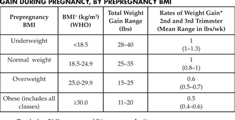 Weight Gain During Pregnancy Reexamining the Guidelines Doc