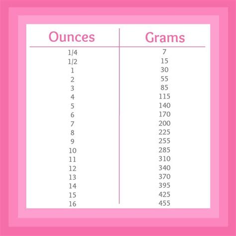 Weight In Ounces Chart