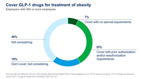 Weight Loss Drugs Covered by Insurance: Get the Facts on 2023 Coverage