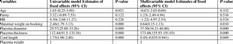 Weight Variations Across Models