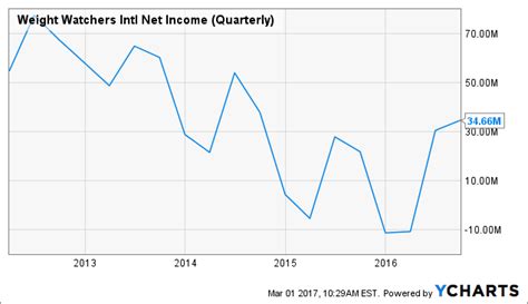 Weight Watchers' Historic Growth Strategy