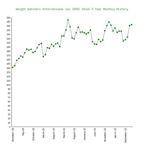 Weight Watchers International Stock Price Soars: A 2023 Deep Dive into WTW Stock