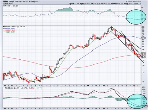 Weight Watchers Stock (WTW): A Detailed Analysis