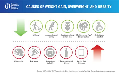 Weight gain and obesity: