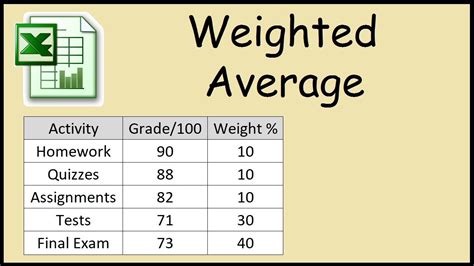 Weighted Average Grade