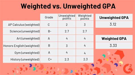Weighted vs. Unweighted GPA: Breaking Down the Differences and Their Impact on College Applications