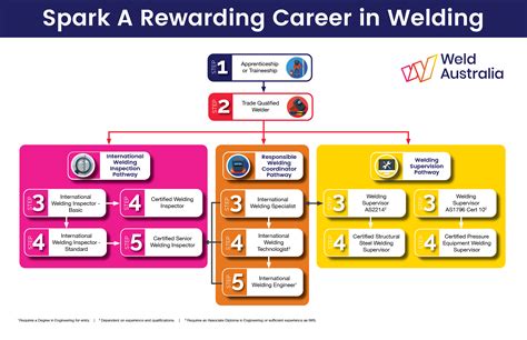 Welder Career Path
