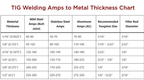 Welding Amps Metal Thickness Chart