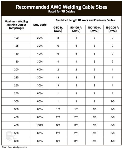 Welding Cable Sizes Chart