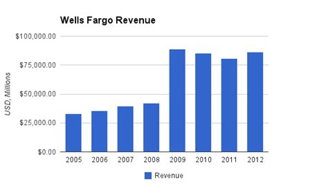 Well Fargo Stock: A Comprehensive Analysis