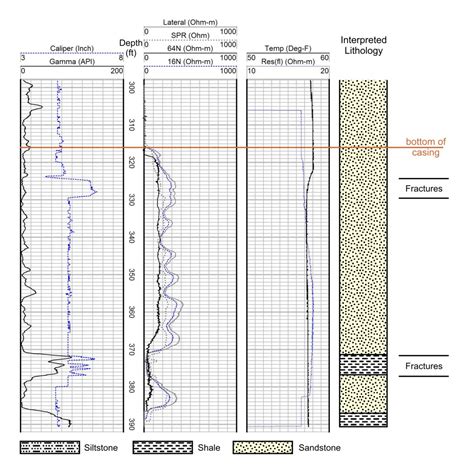 Well Logging and Geology Kindle Editon