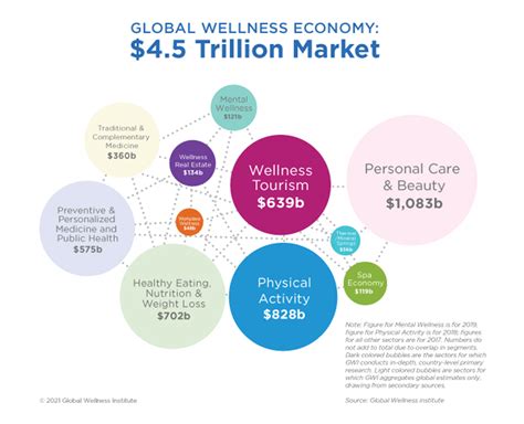 Wellness Statistics: