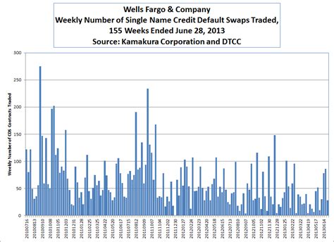 Wells Fargo Bond Rating: A Comprehensive Analysis