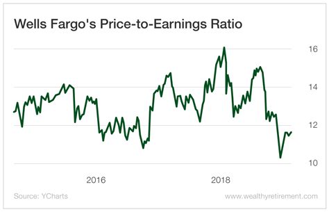 Wells Fargo Stock Price Today: A Comprehensive Analysis