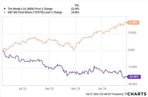 Wendy's Stock: A 50% Surge in 2023