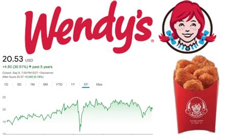 Wendy's Stock Price: A Comprehensive Analysis