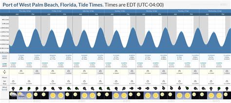 West Palm Beach Tide Chart