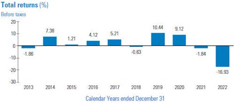 Western Asset Core Bond Fund: A Comprehensive Analysis