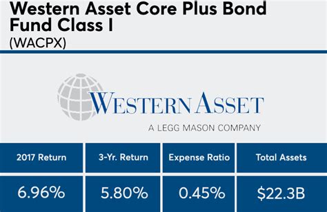 Western Asset Core Bond Fund: A Detailed Exploration