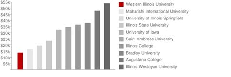 Western Illinois University Tuition Fees: Uncovering Costs and Financial Aid Opportunities