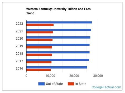 Western Kentucky University Tuition: A Comprehensive Guide