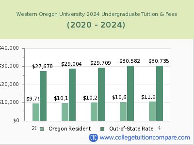 Western Oregon University Tuition: A Comprehensive Guide for Prospective Students