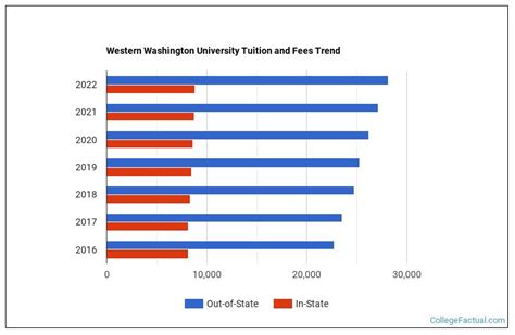 Western Washington University: Unveiling Comprehensive Tuition Information