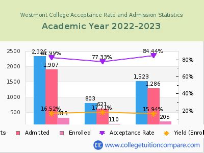 Westmont Acceptance Rate: An Eye-Opening Look at the College's Admissions Selectivity