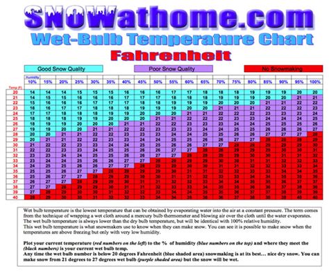 Wet Bulb Snowmaking Chart