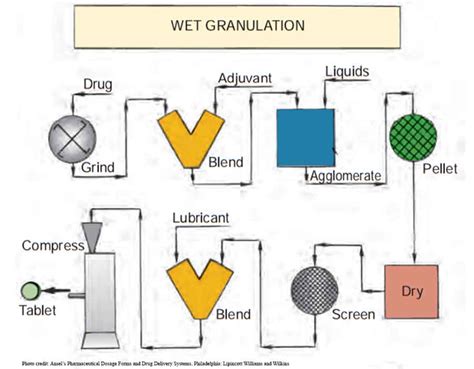 Wet Granulation: