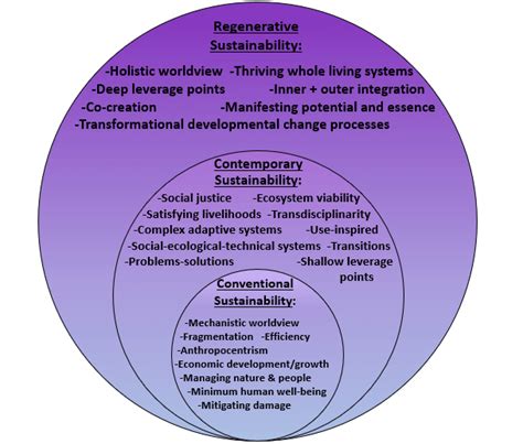 WetWhiteBrown: A Paradigm for Holistic Sustainability and Environmental Protection