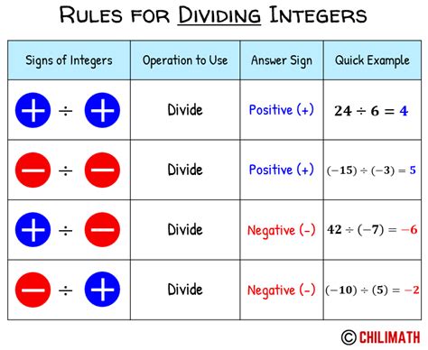 What's 5 Divided by 2: Integer Division