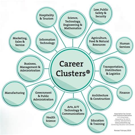 What Are The Career Clusters
