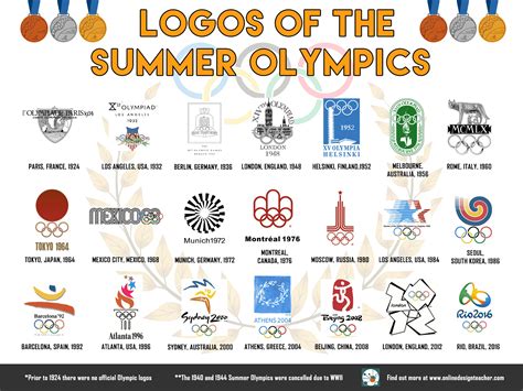 What Are the Summer Olympics What Was Doc