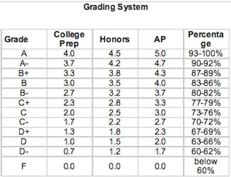 What Colleges Ask for Quarter Grades