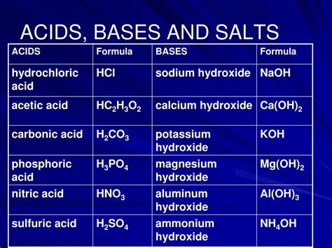 What Do Solutions Of Acids Bases And Salts Have In Common PDF