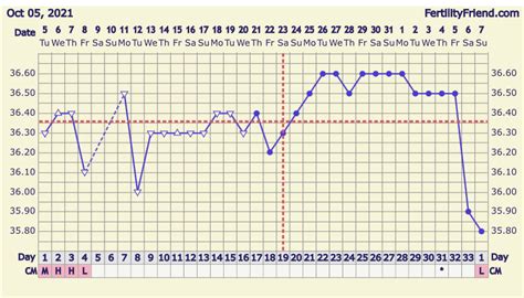 What Does Bbt Chart Look Like When Ovulating