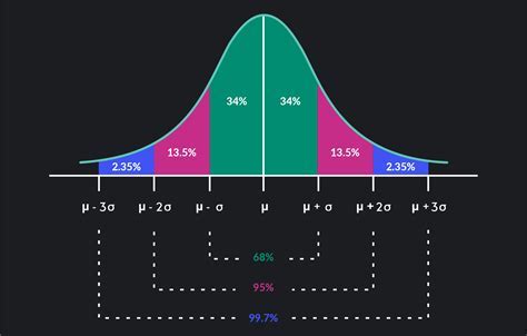 What Else Do People Call This Curve: Unveiling the Secrets of the Normal Distribution