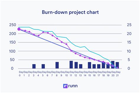 What Is A Burn Down Chart
