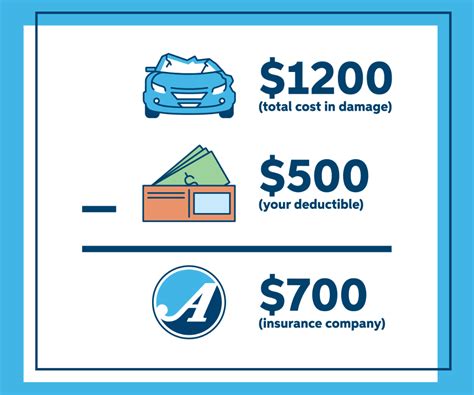 What Is A Car Insurance Deductible