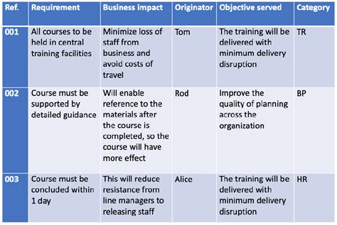 What Is A Requirements Catalogue