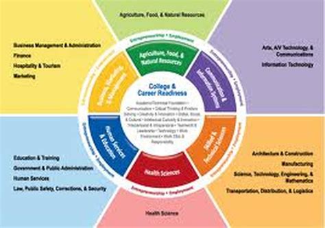 What Is Career Cluster