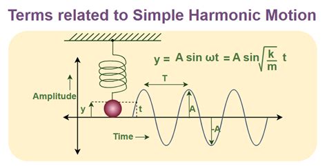 What Is Simple Harmonic Motion Yahoo Answers Epub