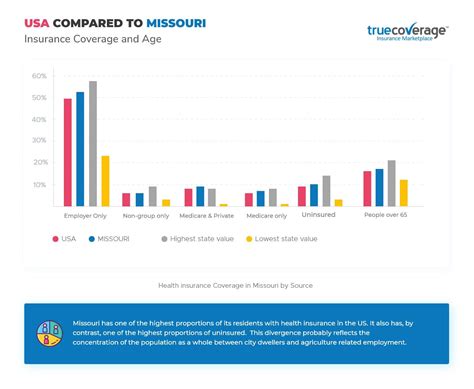 What You Need to Know About Health Insurance in Missouri