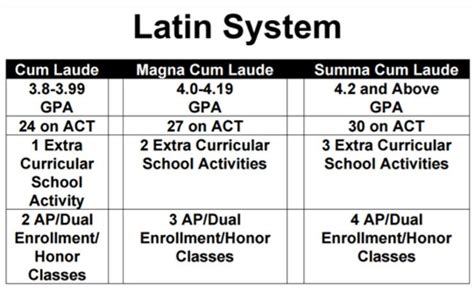 What is Cum Laude?