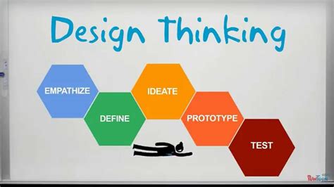 What is Design Thinking?