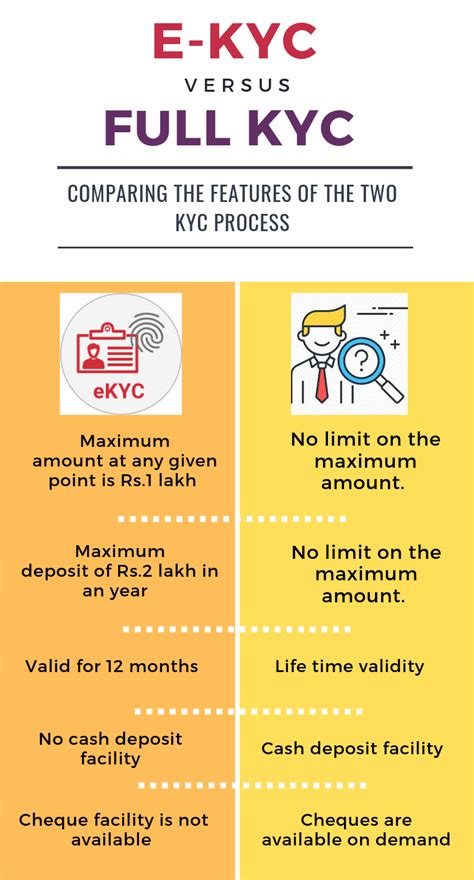 What is Federal Bank E-KYC Account?